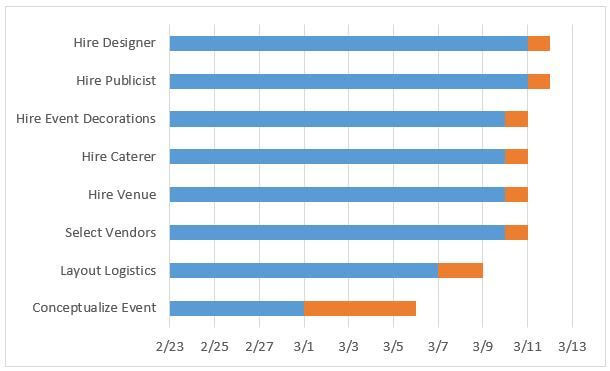 Sample Gantt Chart For Event Planning