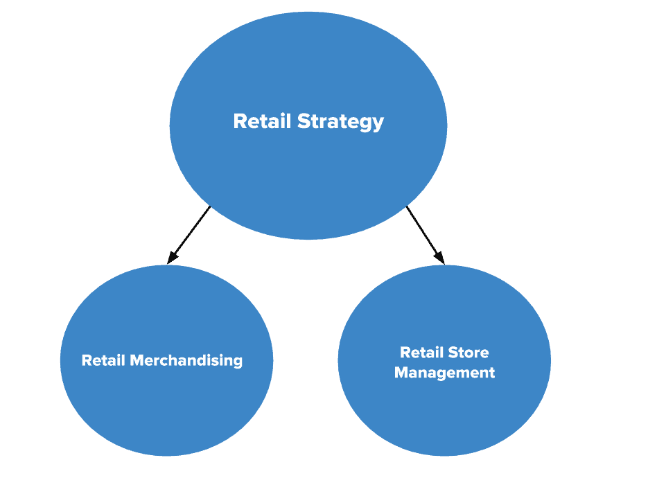 Retail Merchandising Process Flow Chart