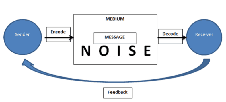 internal communication noise component 
