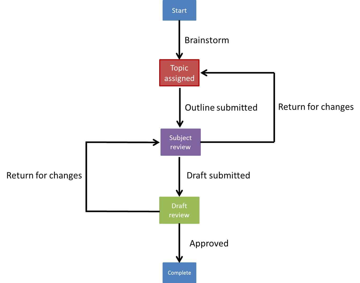 Timesheet Process Flow Chart