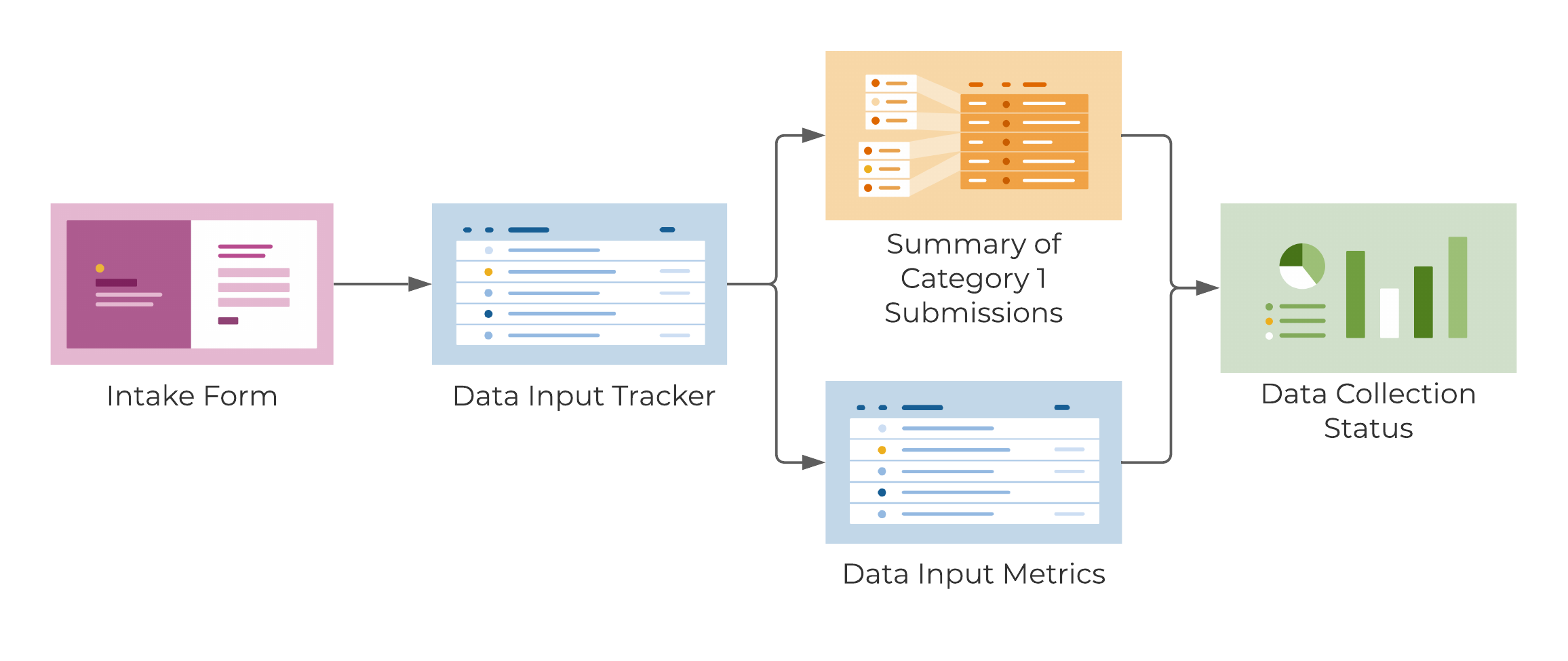 Template Set Flow Chart - Data Input and Data Collection