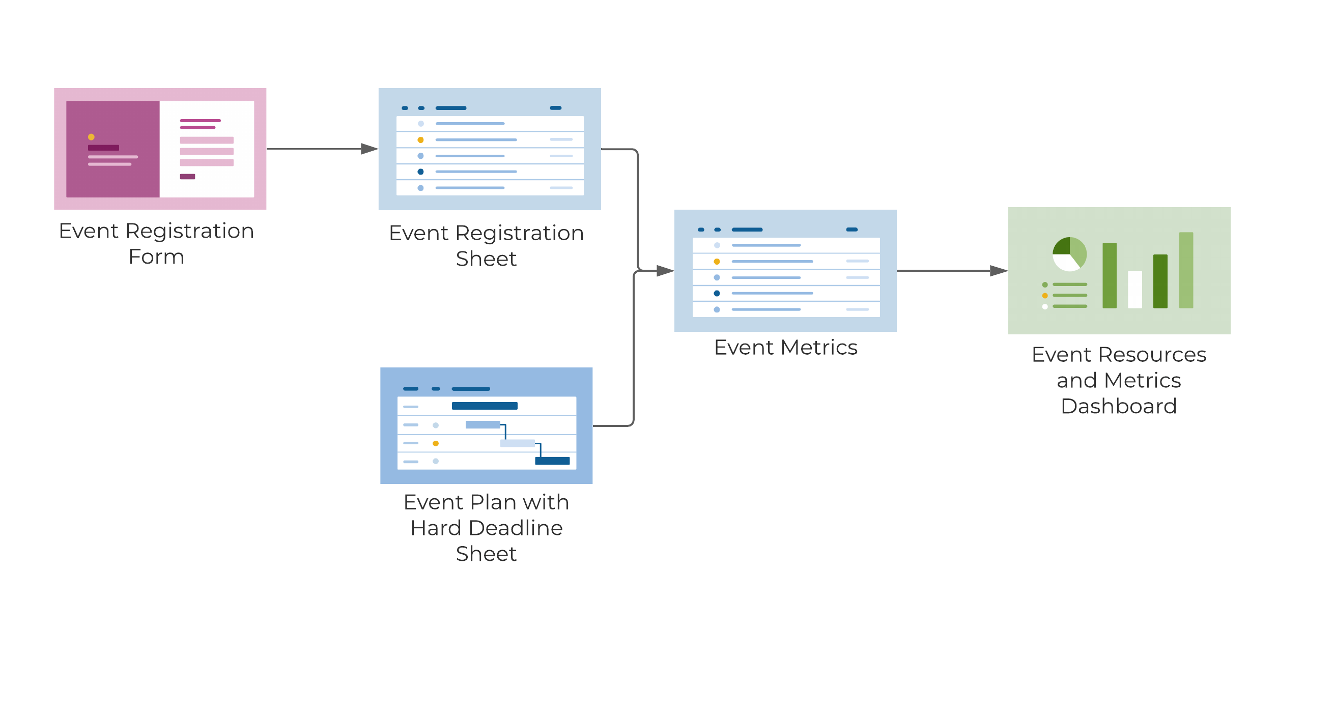 Template Set Flow Chart - Event Registration and Tracking