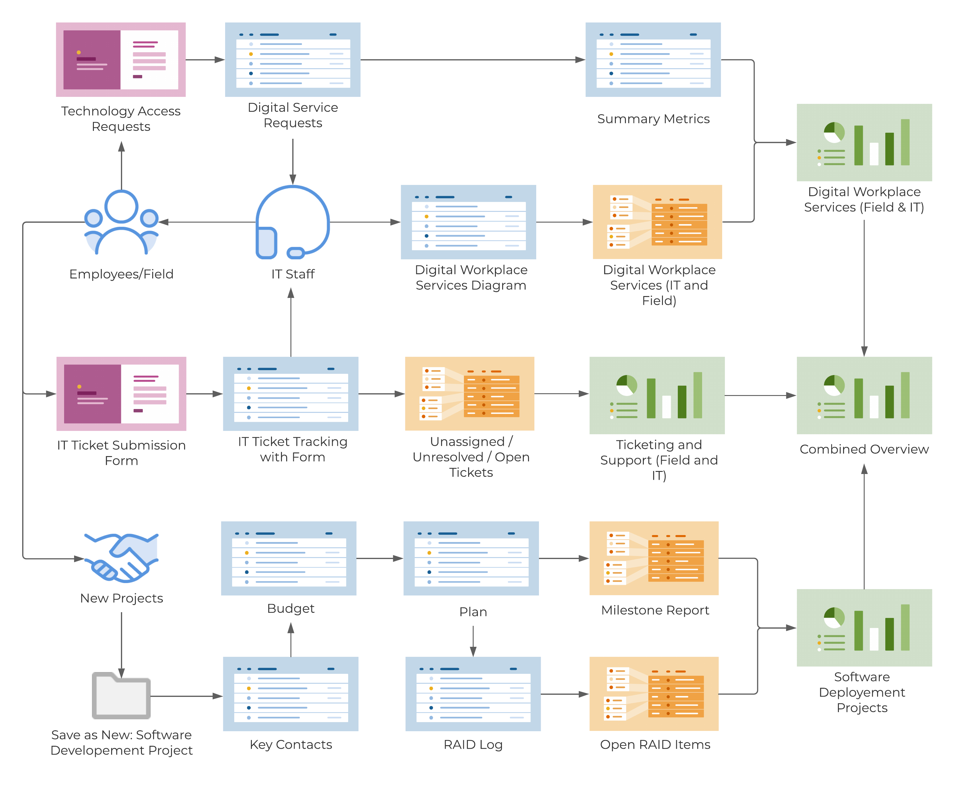 Template Set Flow Chart - IT Operations for Remote Workforce