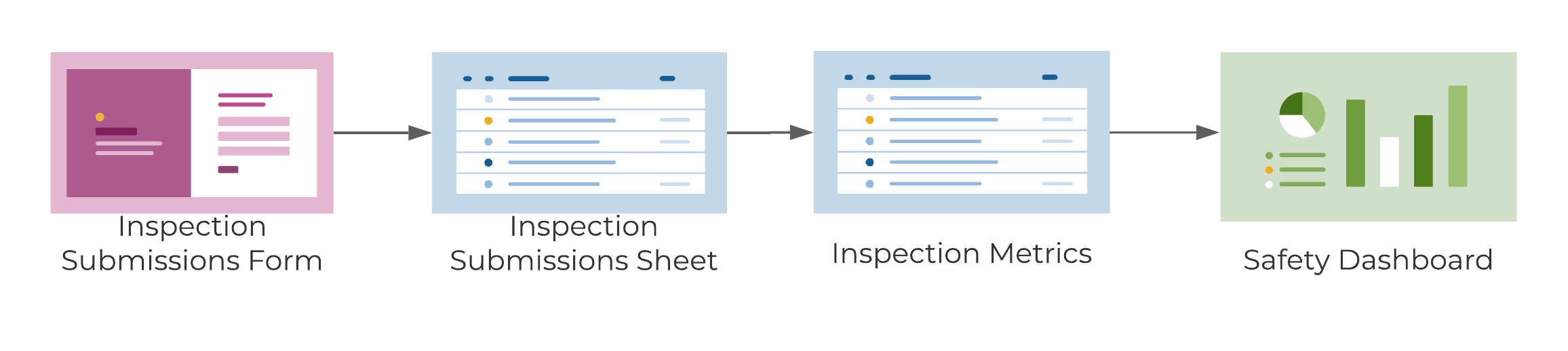 Template Set Flow Chart - Inspection Tracking