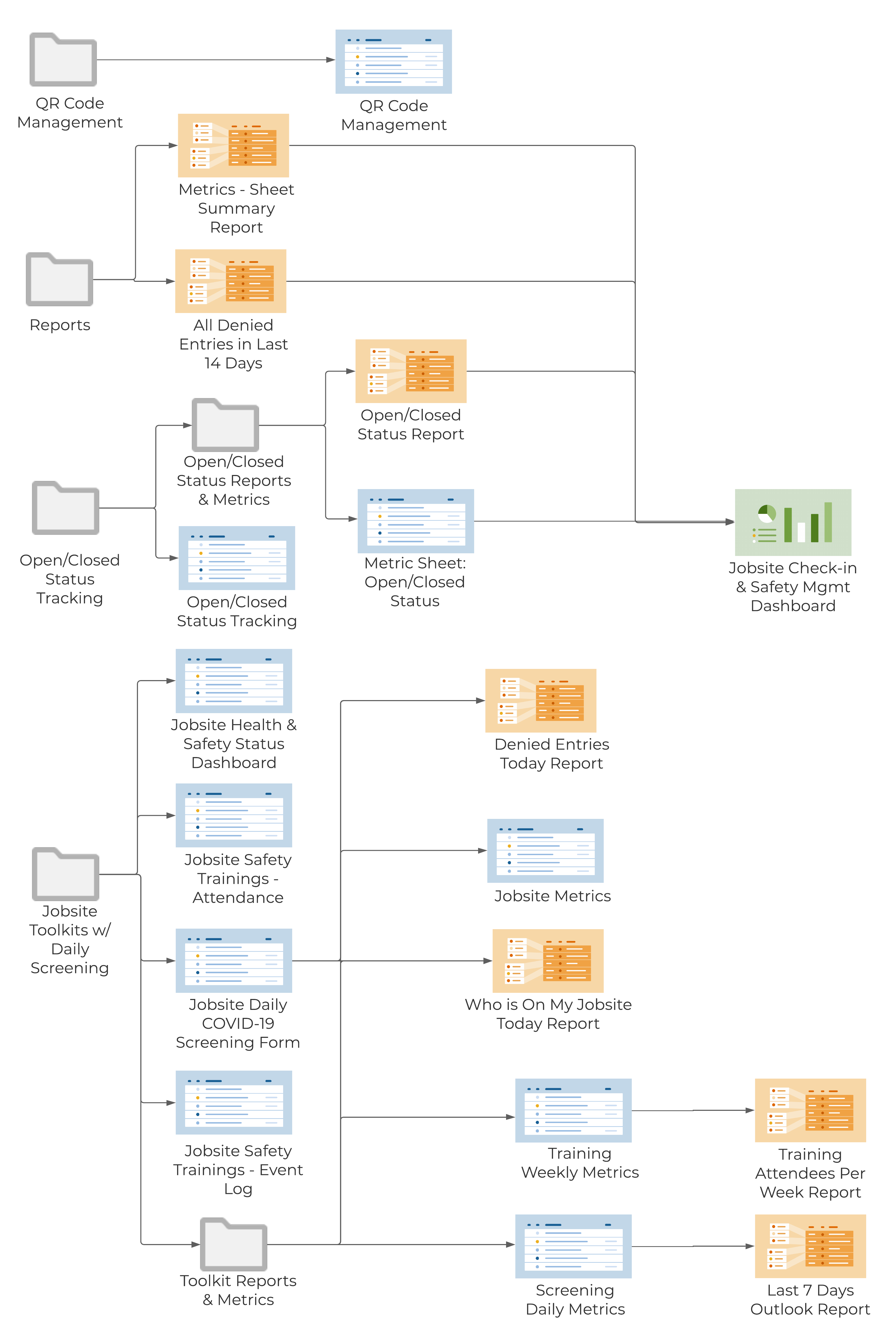 Template Set Flow Chart - Jobsite Check-in and safety management