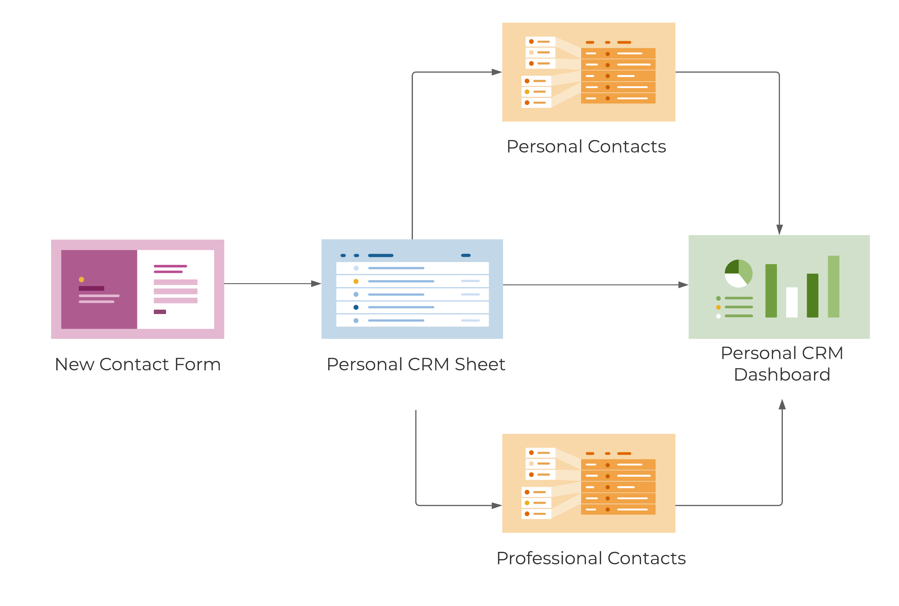 Template Set Flow Chart - Personal CRM