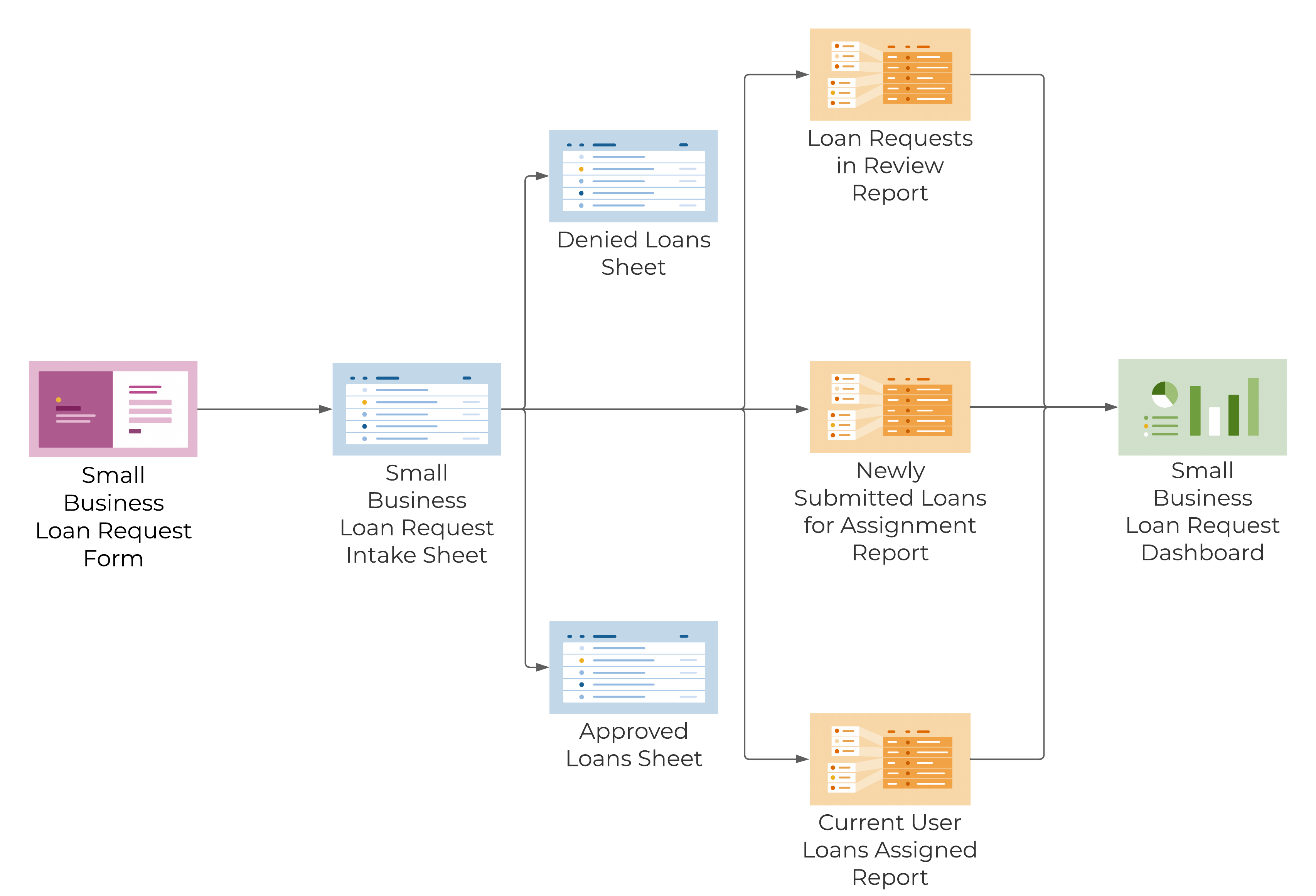 Template Set Flow Chart - Small Business Loan Requests