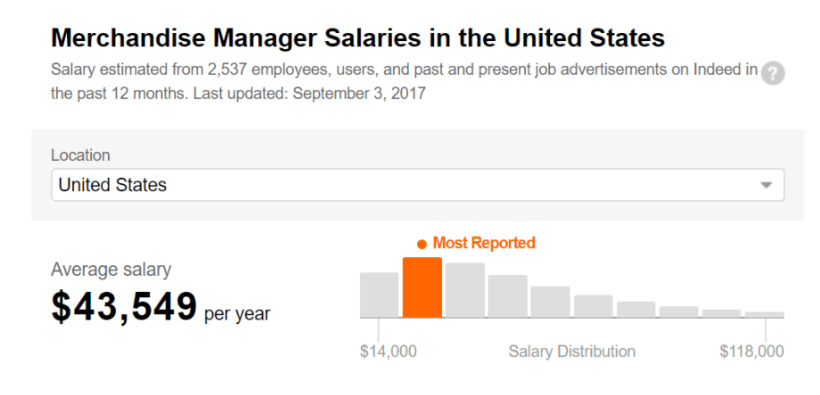 US Merchandise Manager Salaries