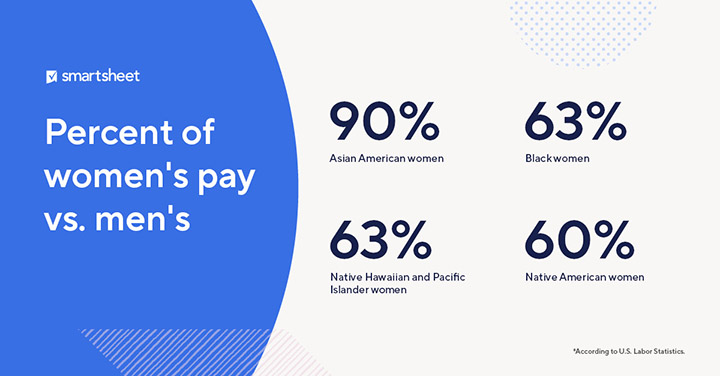Percent of women's pay vs men's - 90% Asian American women, 63% Black women, 63% Native Hawaiian and Pacific Islander women, 60% Native American women. *According to U.S Labor Statistics