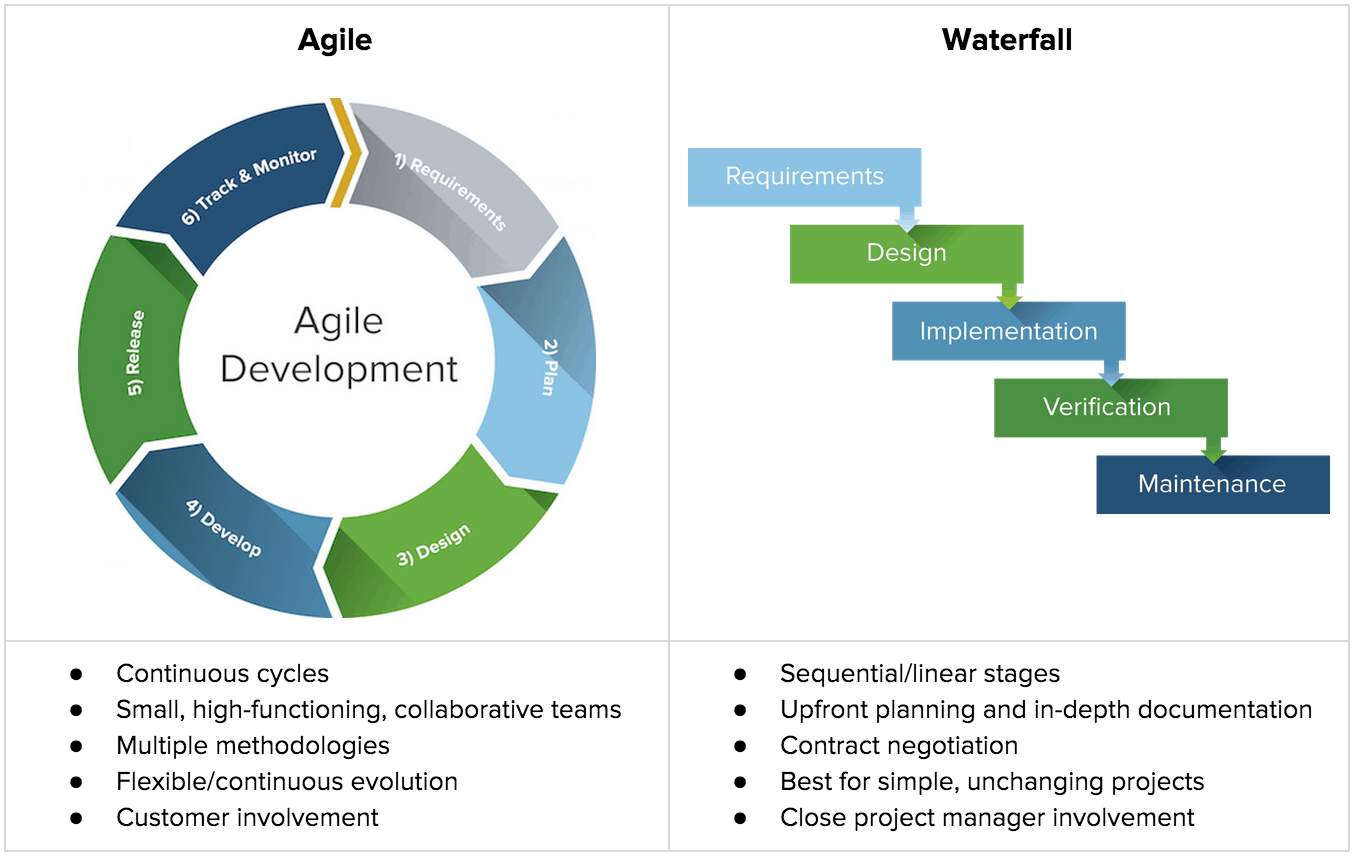 project management methodology agile