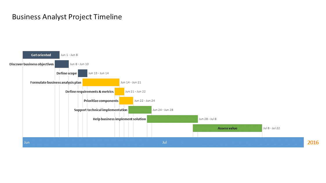 Timeline for business analyst 