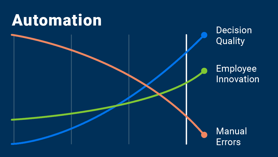Graph showing long-term benefits of automation including improved decision quality, increased employee innovation, and decreased risk due to manual errors