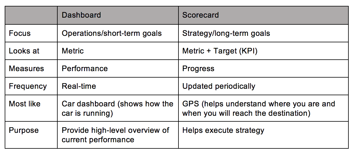 Dashboard vs Scorecard Chart