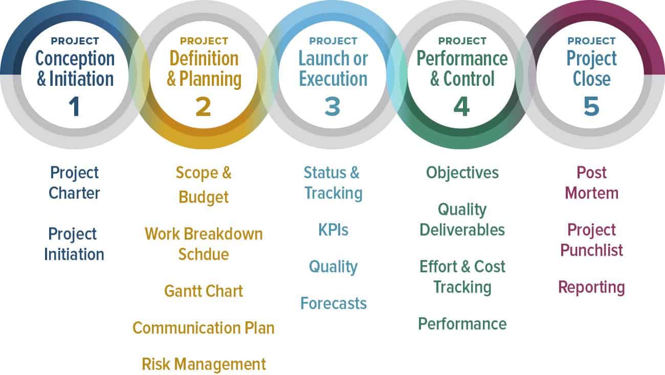 research project management development