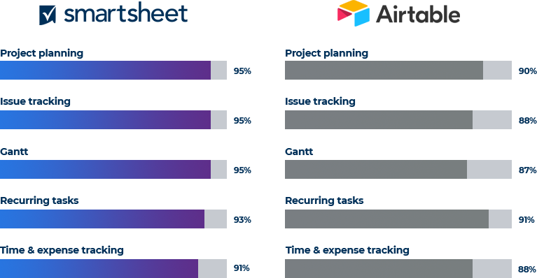 Top Airtable Alternative See How Smartsheet Compares