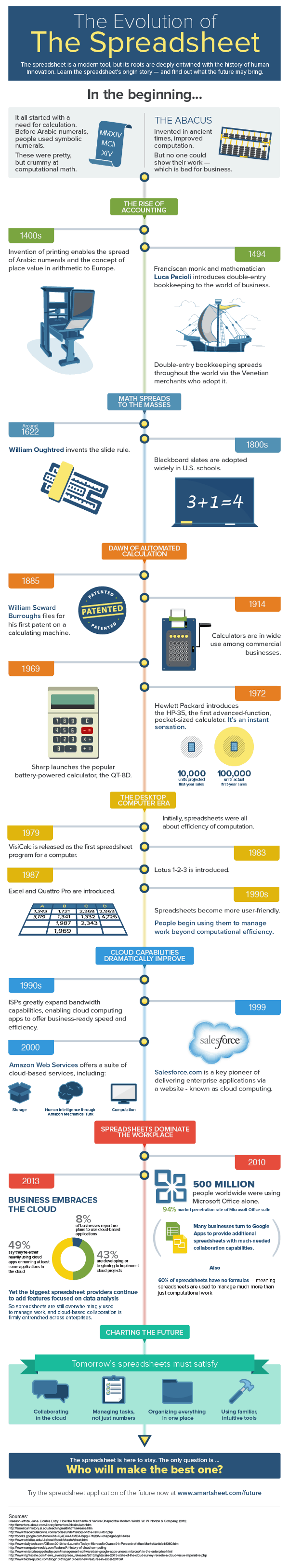 The Evolution of the Spreadsheet How Did it Begin and Where Will it Go