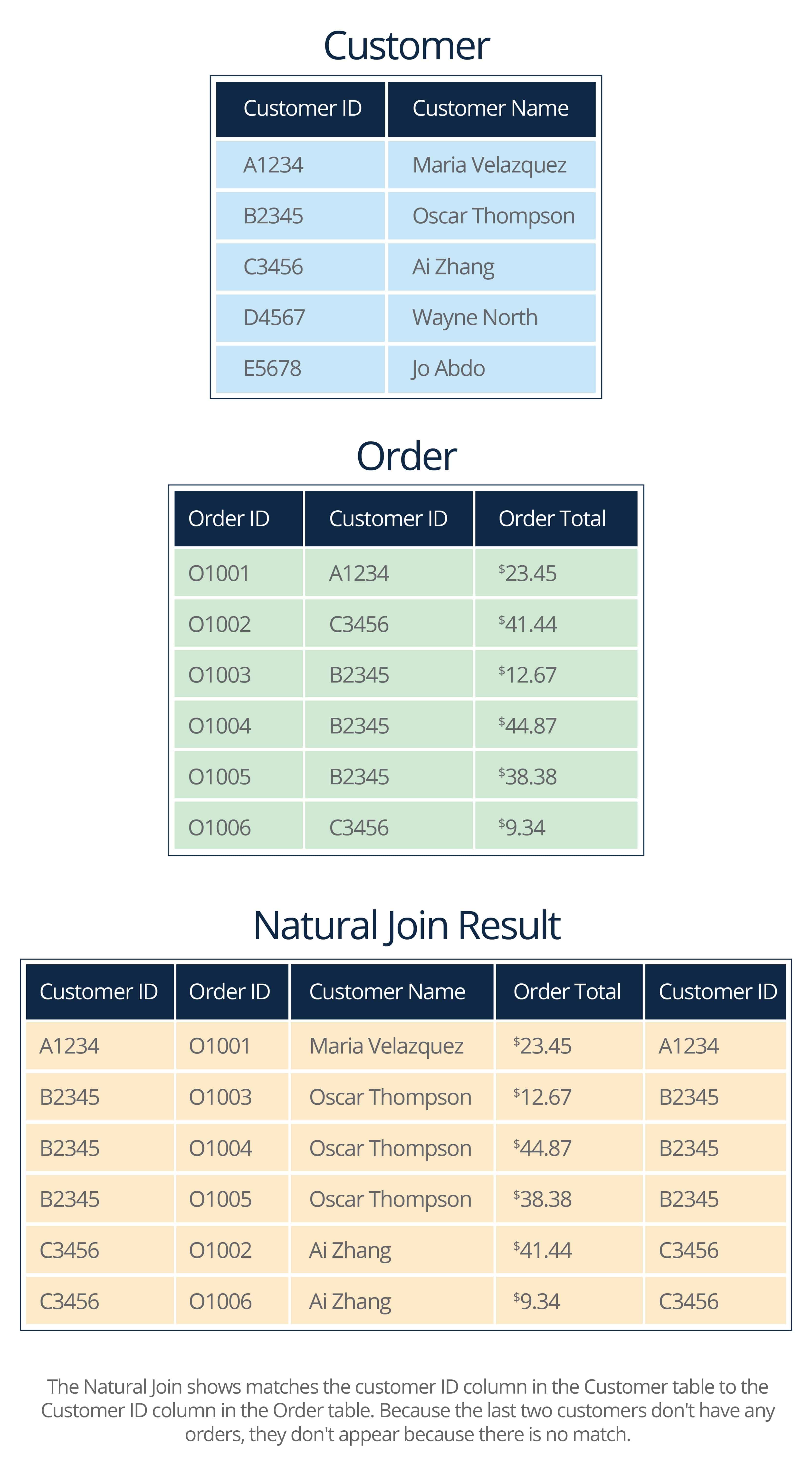 SQL Natural Join Example Relational Database