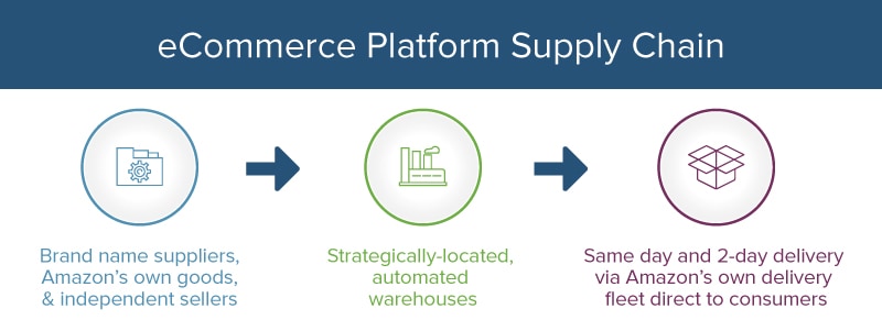 Amazon ecommerce platform supply chain flowchart
