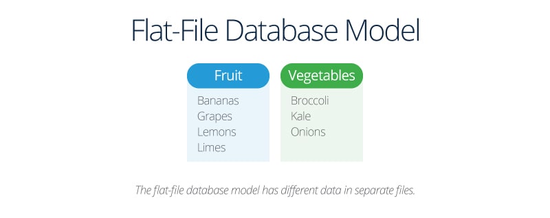 Flat-file database model