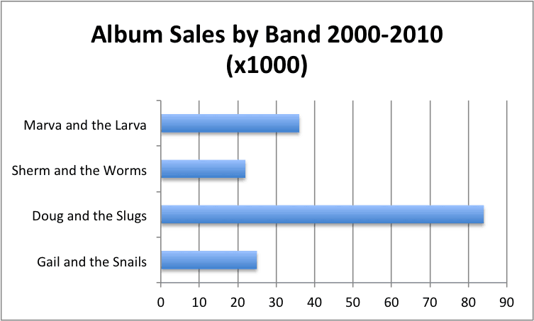 Putting Counts And Percentages On A Bar Chart In Excel