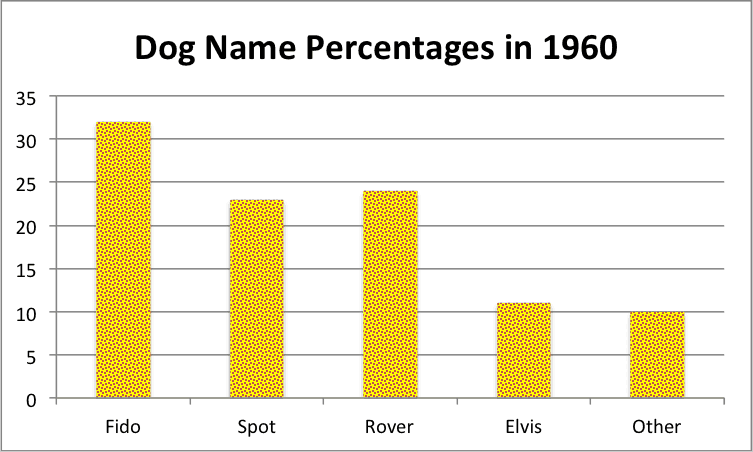 How to Make a Bar Chart in Excel | Smartsheet