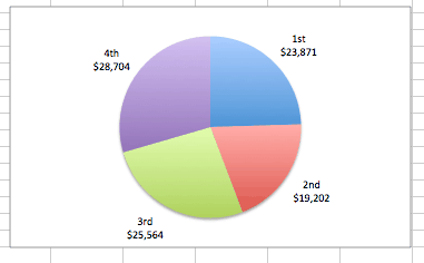 What Does A Pie Chart Add Up To