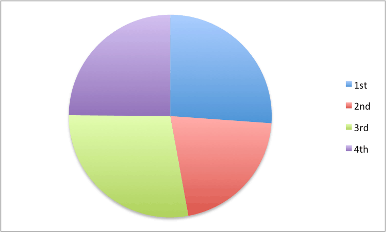 excel pie charts examples and samples