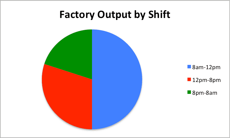 excel pie charts factory output examples and samples