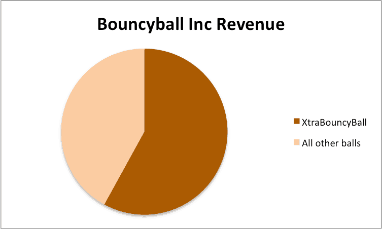 excel pie charts product revenue examples and samples
