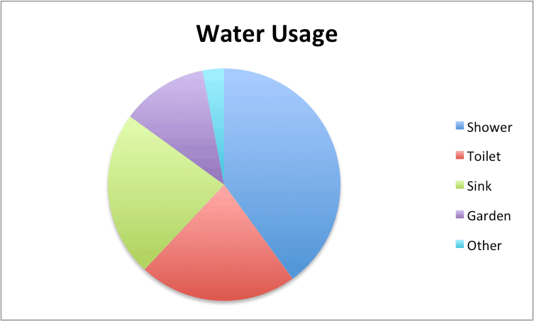 excel pie charts water usage examples and samples