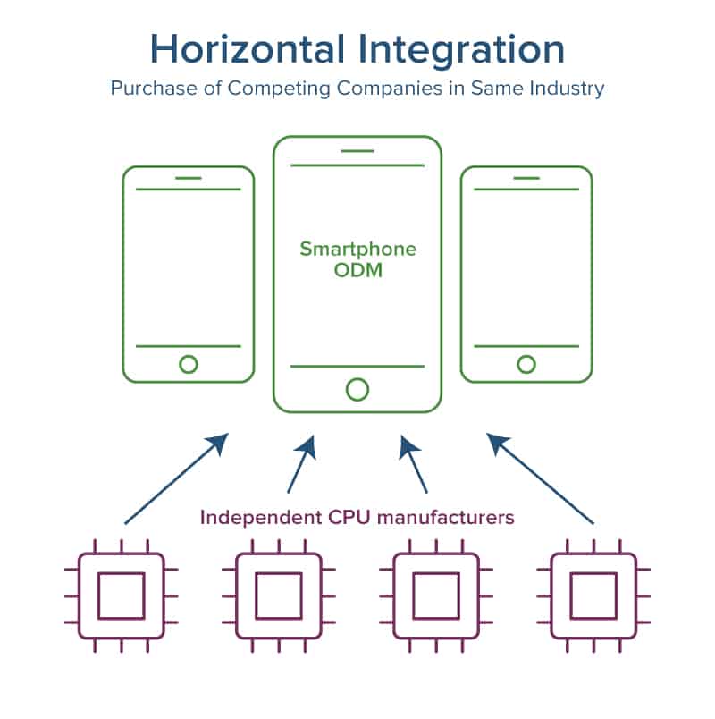 Horizontal supply chain integration