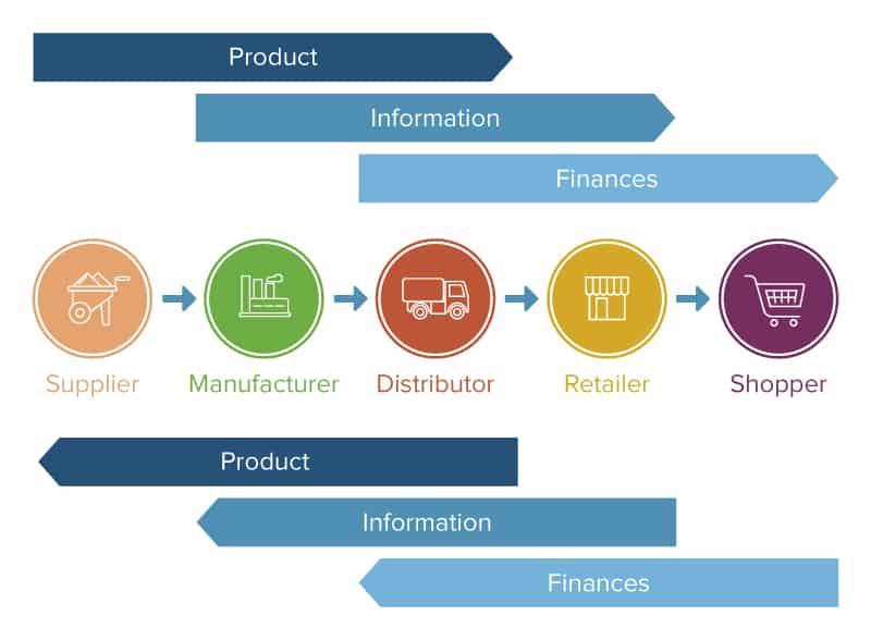 Integration flows supply chain management