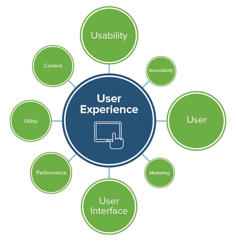 Key Influences on user experience