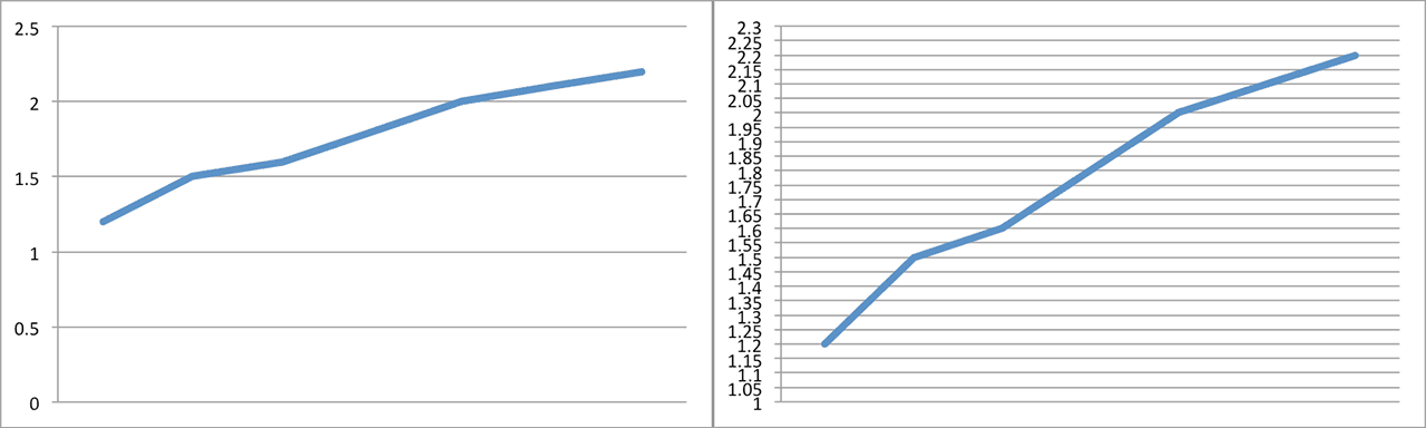 line-charts-excel-misleading1-before-and-after
