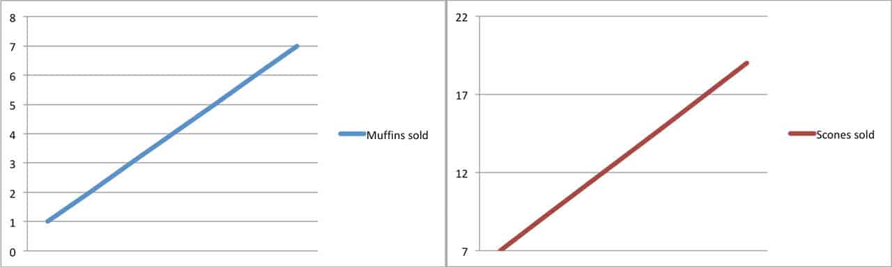 Misleading Excel line graphs