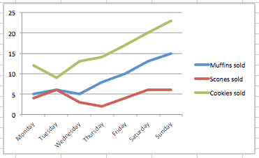 line charts excel multiple line graph created