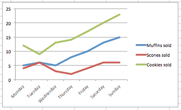 How To Make A Chart With Multiple Lines In Excel