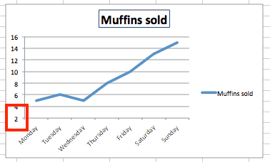 Single Axis Chart