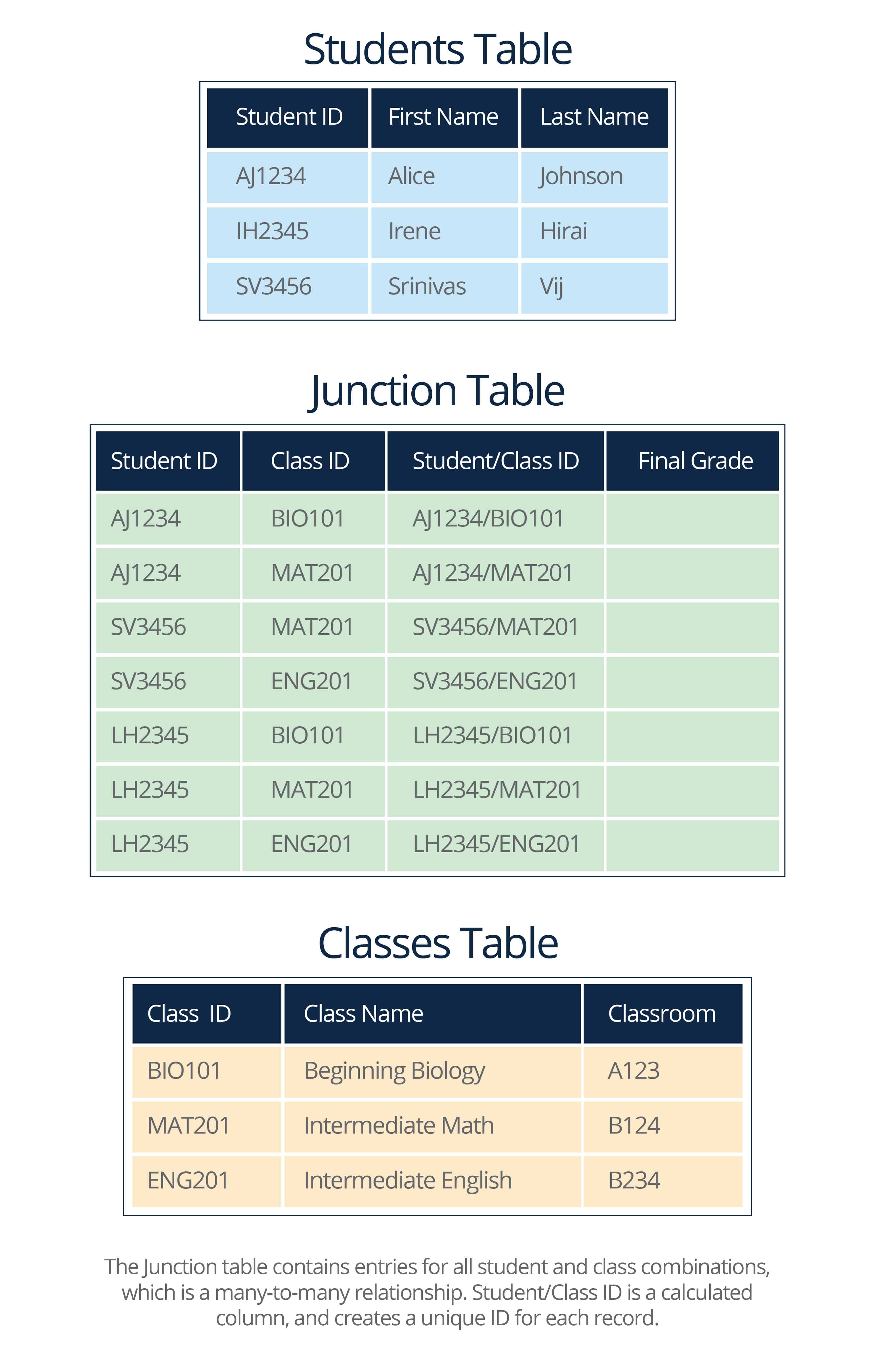 Many to Many Database Relationship Junction Table
