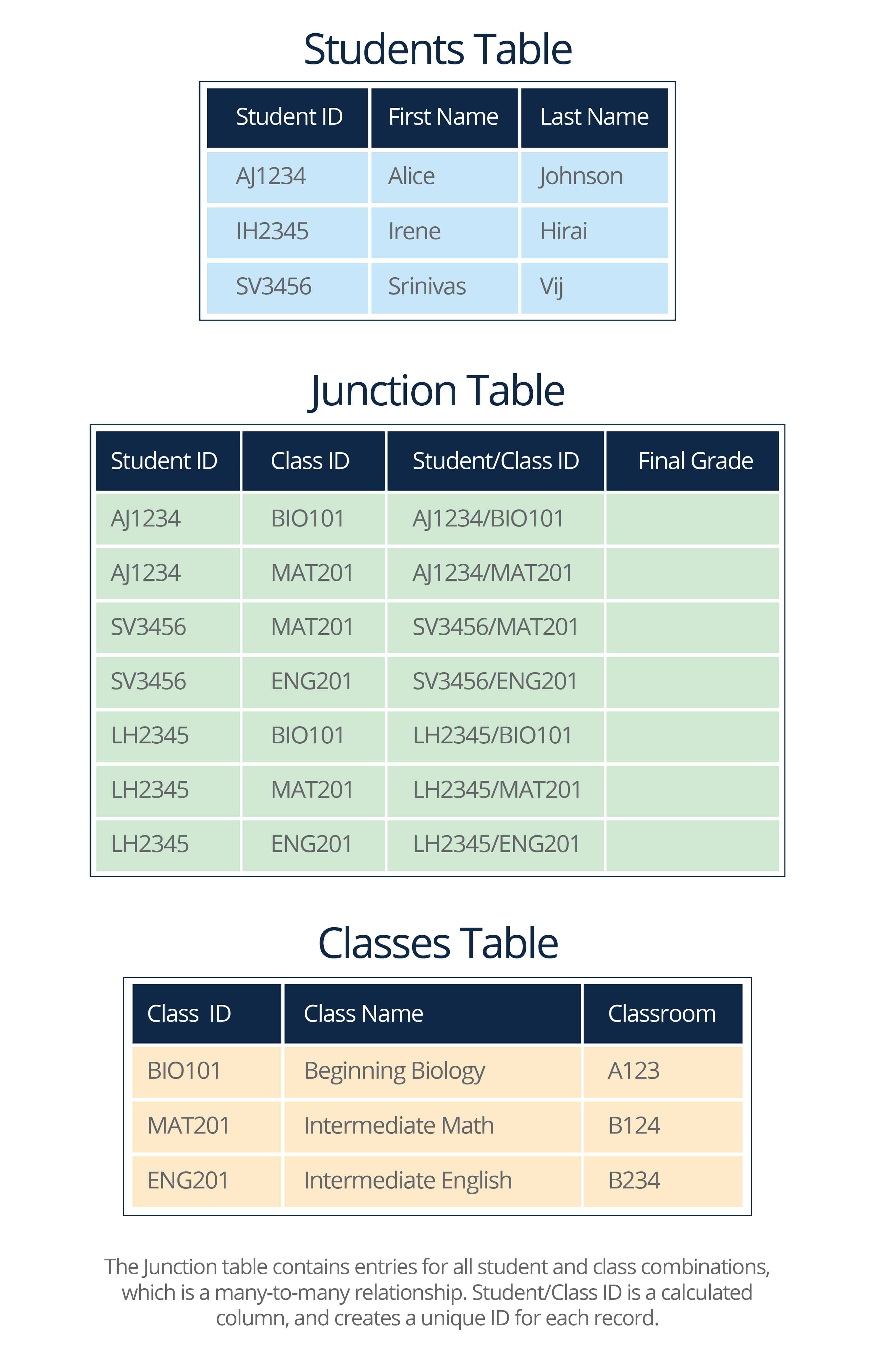 Many-to-Many Relationship in DBMS