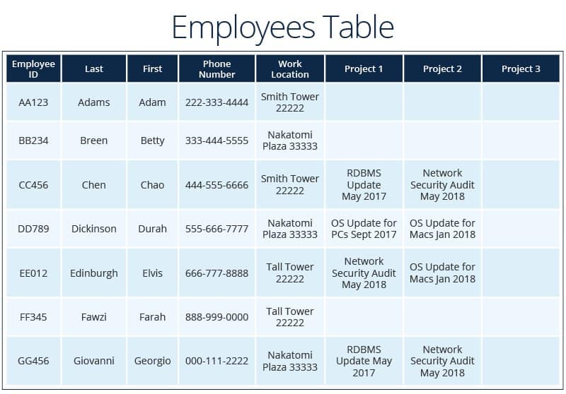 Relational databases table example with employees