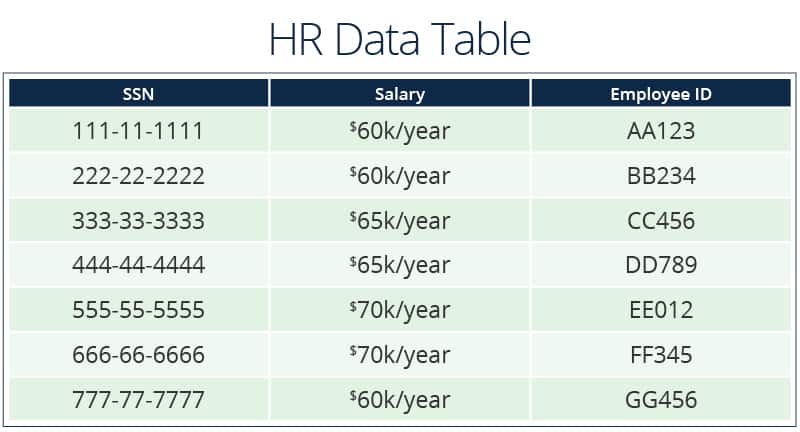 Relational databases table example for HR