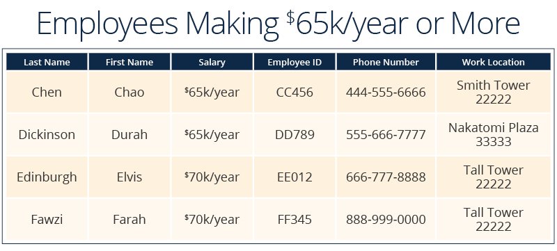 Relational databases view example with pay
