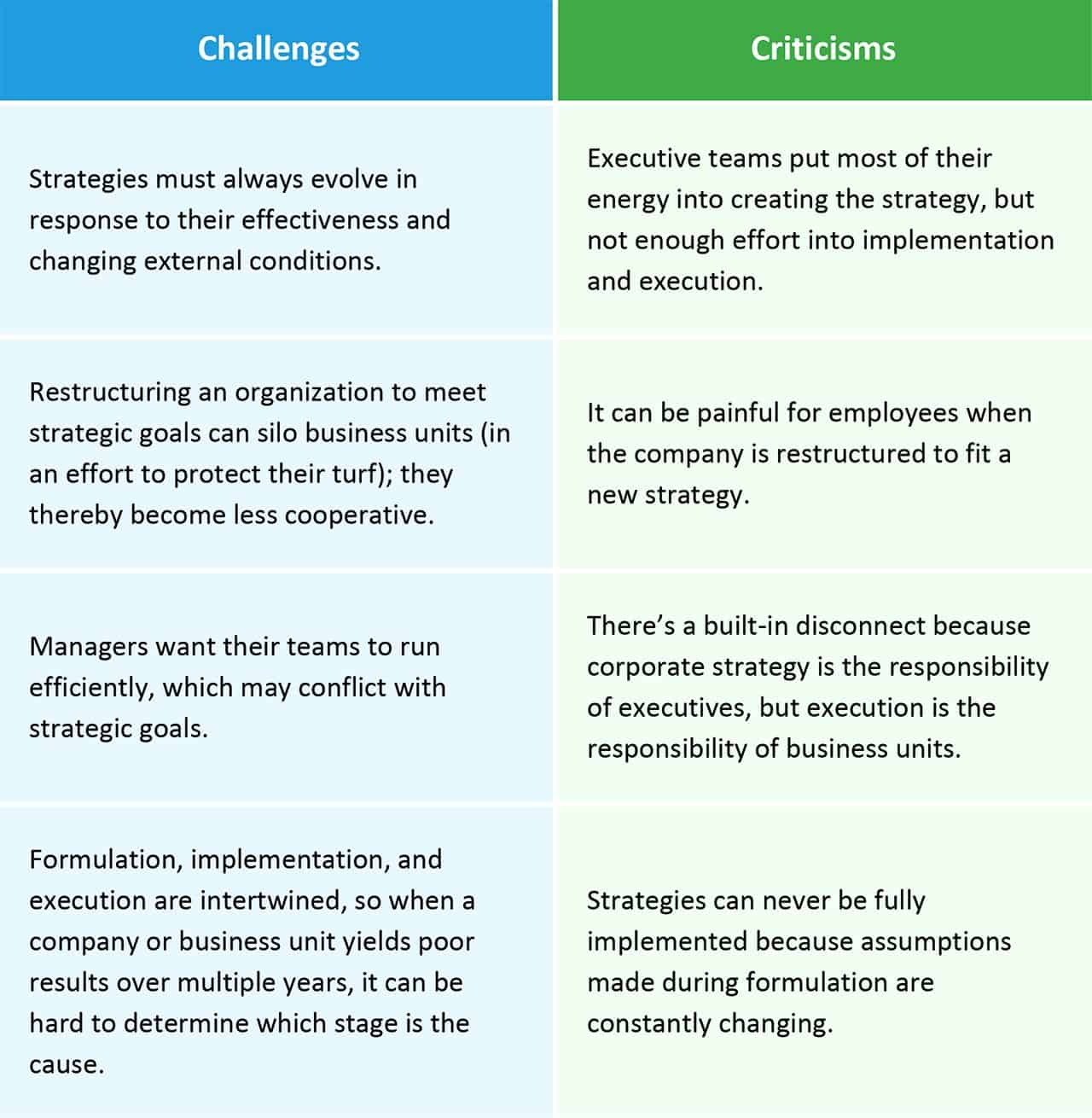 Strategic Implementation Challenges