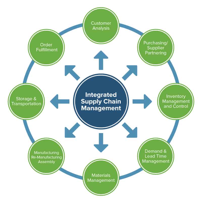 Supply chain integration framework