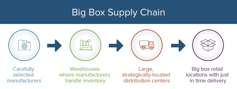 Walmart big box supply chain flowchart