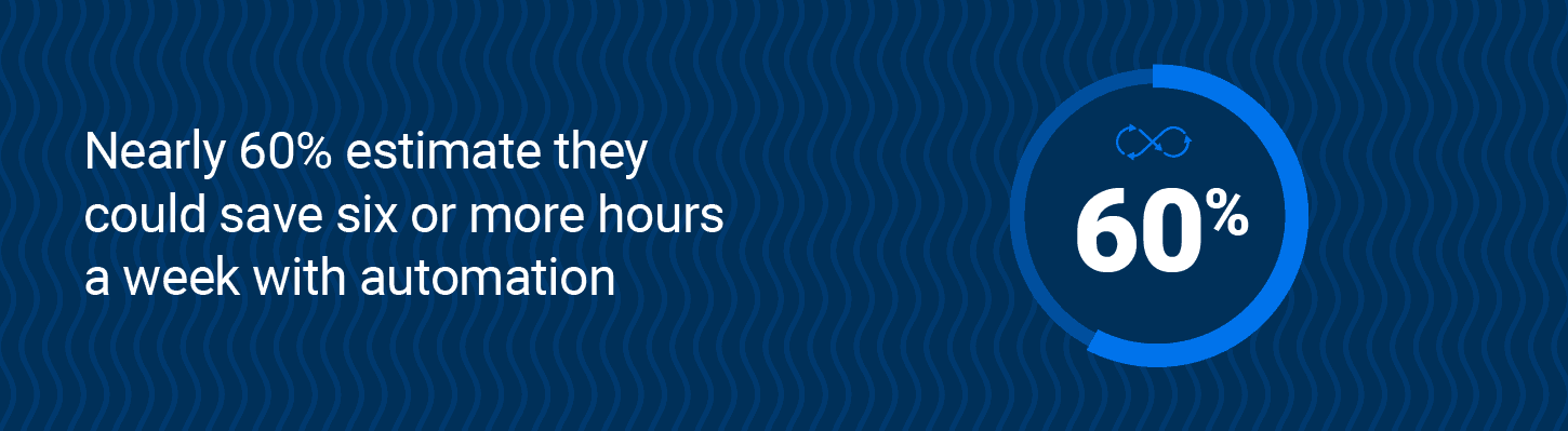 Nearly 60% of workers estimate they could save six or more hours a week with automation