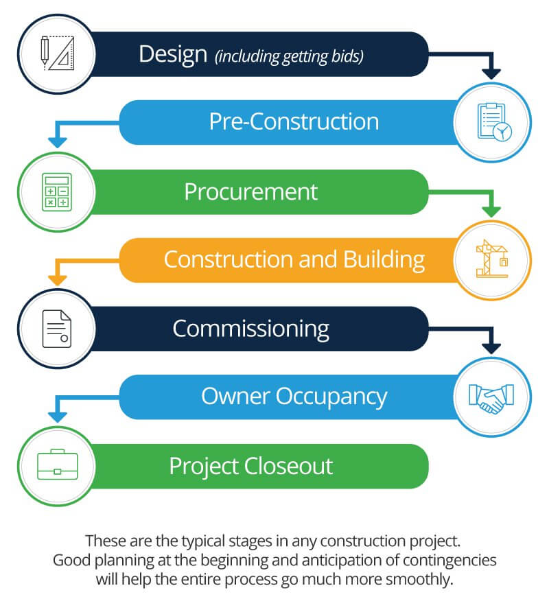 Construction Project Management Process Flow Chart