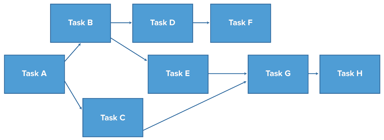 Network diagram Critical Path