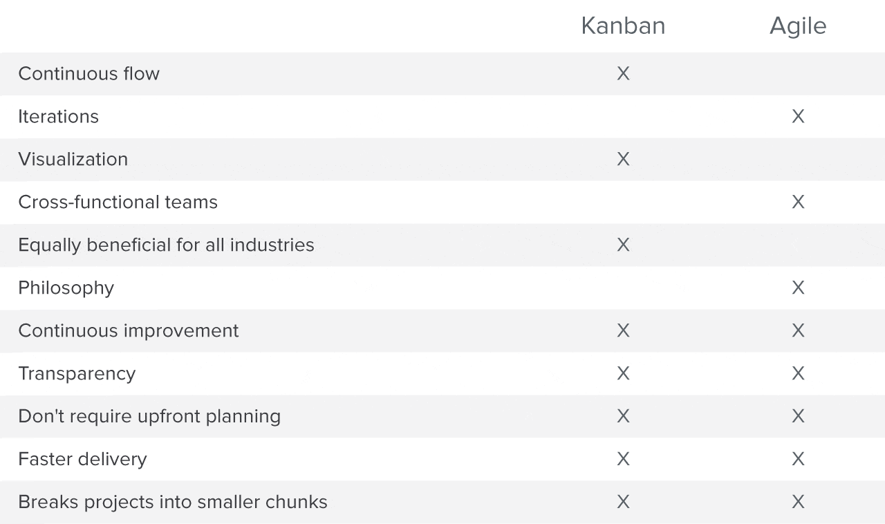 Kanban Chart Agile